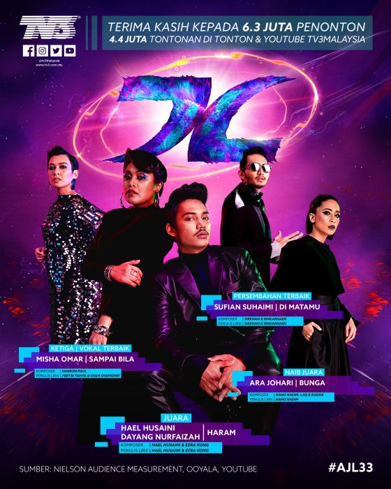 AJL33 Pecah Rekod DiMana DiSaksikan Oleh 6.3 Juta Penonton!